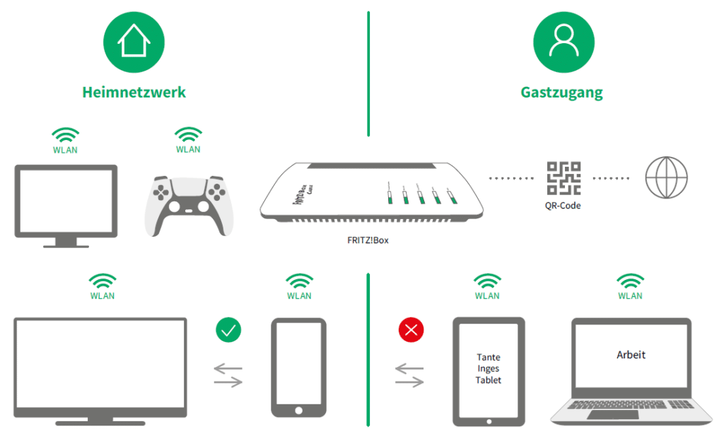 Gastzugang zum eigenen WLAN einrichten