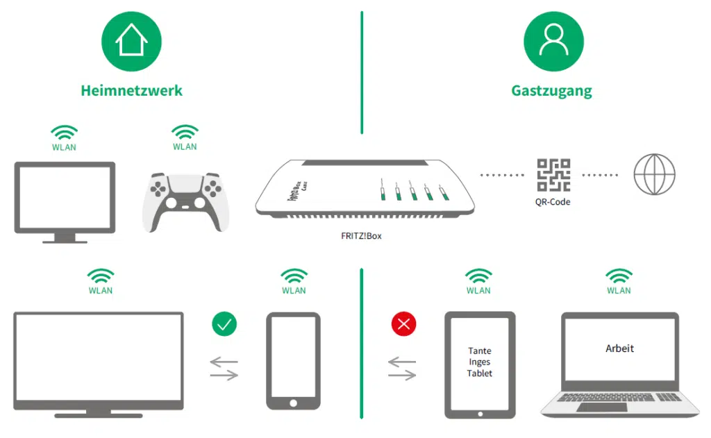 Gastzugang zum eigenen WLAN einrichten