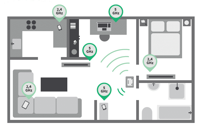 WLAN - Frequenzbänder